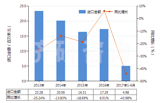 2013-2017年6月中國非零售與毛混紡腈綸短纖紗線(混紡指按重量計聚丙烯腈及其變性短纖含量在85%以下)(HS55096100)進口總額及增速統(tǒng)計